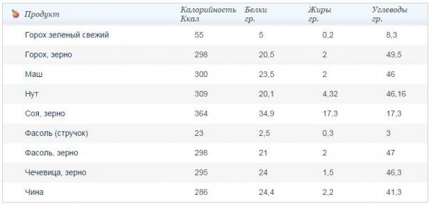 Таблица калорийности зернобобовых